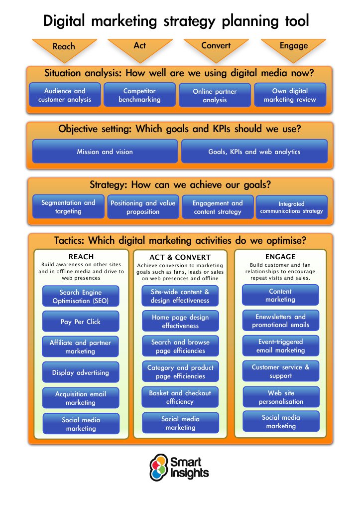 Digital Marketing Strategy Guide Tool
