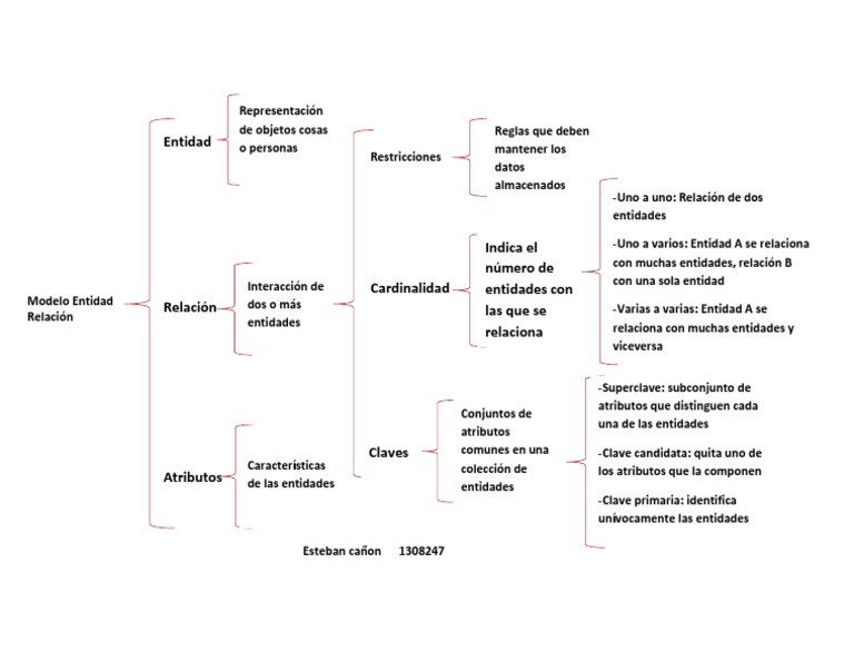 Cuadro Sinoptico entidad relacion Modelo de datos