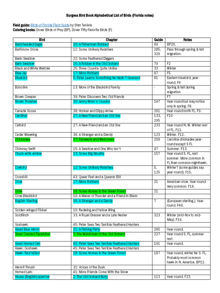 Burgess Bird Book Alphabetical List of Birds - Florida | PDF | Birds ...