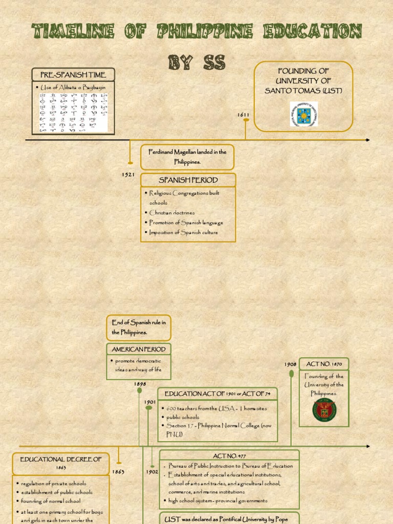 Timeline of Philippine Education History | PDF | State School | Primary ...
