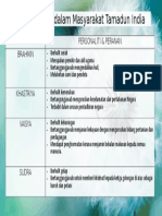 Sistem Varna Dalam Masyarakat Tamadun India