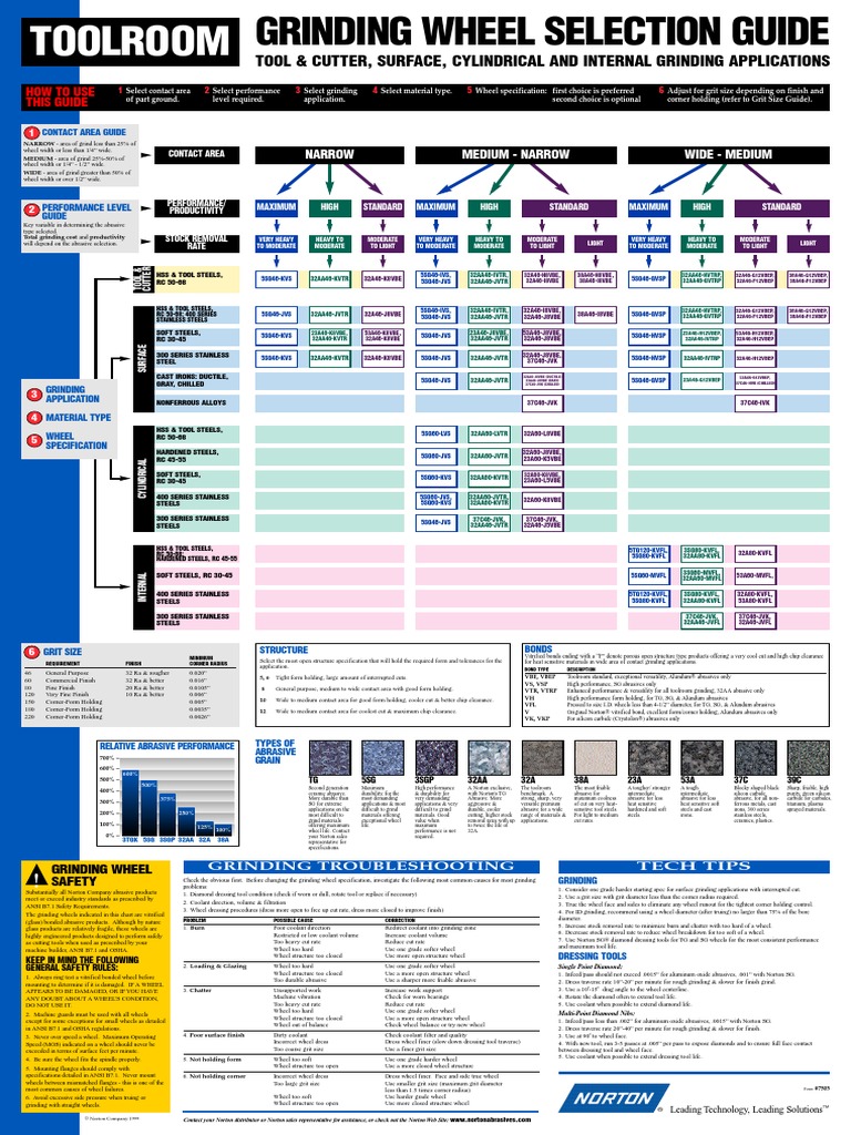 Toolroom Selection Chart 7505 Grinding (Abrasive Cutting) Abrasive