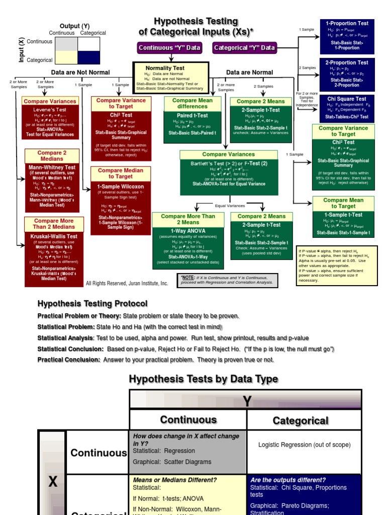 hypothesis testing roadmap