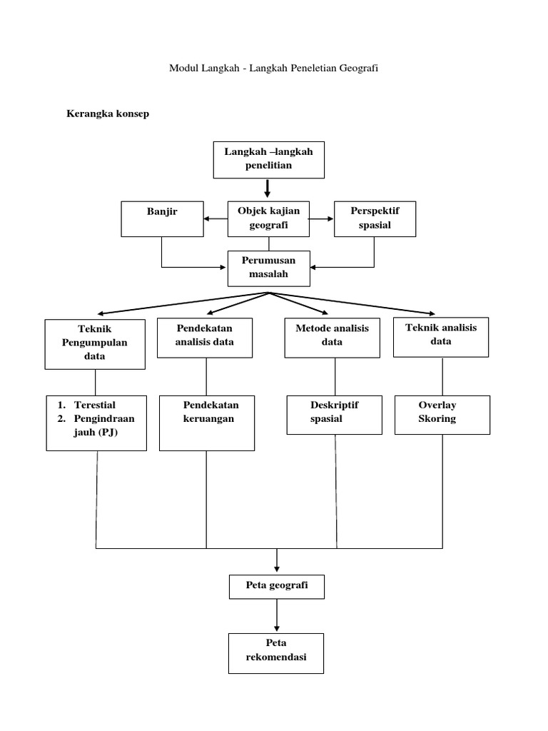 Modul Langkah Penelitian Geografi