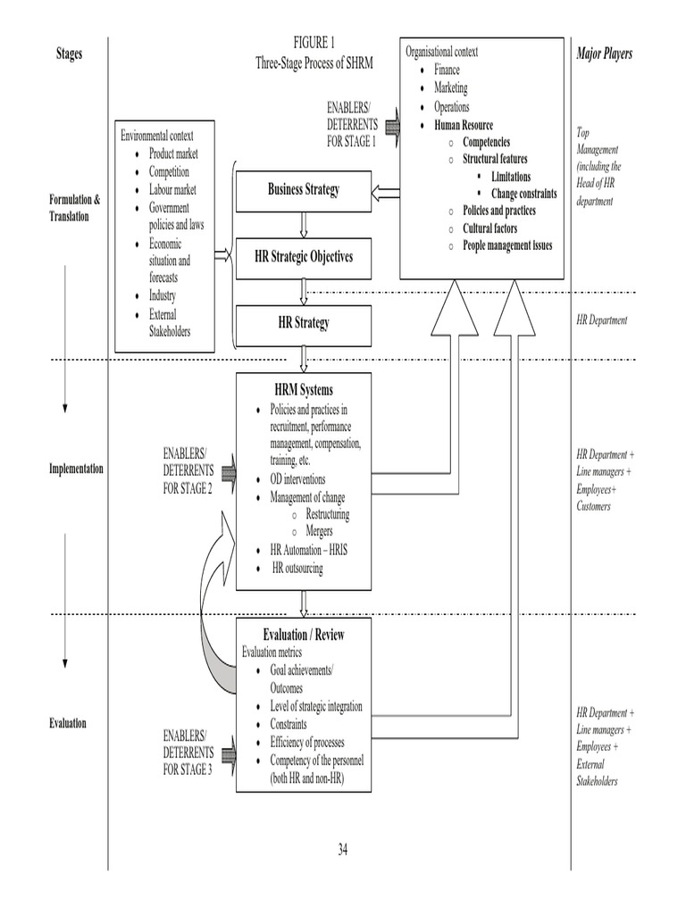 Stages: Three-Stage Process of SHRM | PDF | Human Resource Management ...