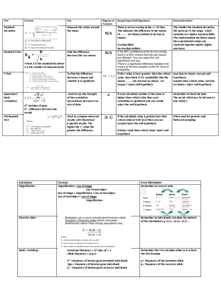 Test Formula Use Degrees of Freedom Accept/reject Null Hypothesis Extra