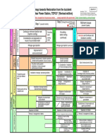 Current Status of "Roadmap Towards Restoration From The Accident at Fukushima Daiichi Nuclear Power Station, TEPCO" (Revised Edition)