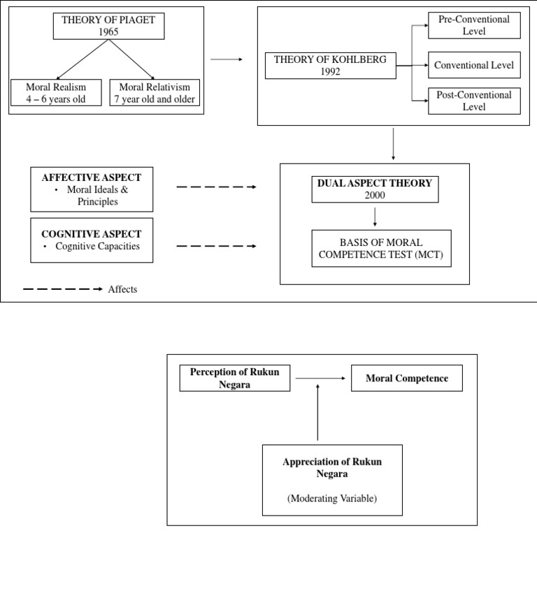 Understanding Piaget and Kohlberg's Moral Theories | PDF