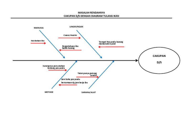 Diagram Tulang  Ikan  Ds