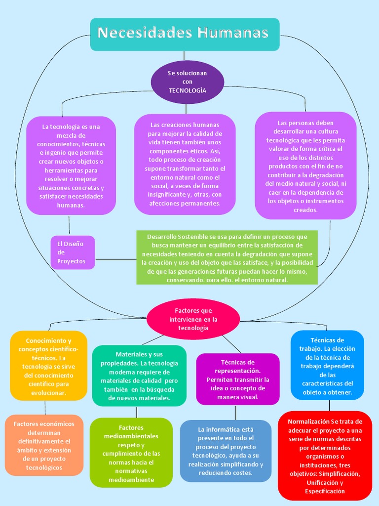 Mapa Conceptual Necesidades Humanas Ciencia y Tecnología