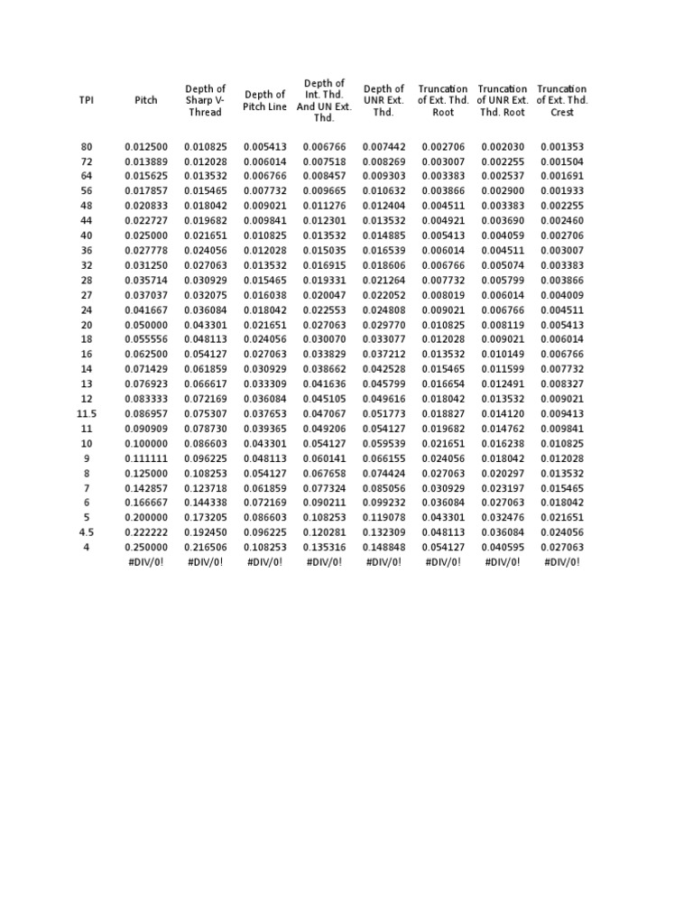 American Standard Unified Inch Screw Thread Form Data | PDF ...