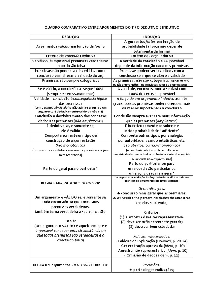 Comparação de Argumentos Dedutivos e Indutivos | PDF | Validade | Argumento