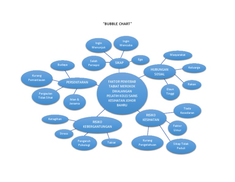 Bubble Chart