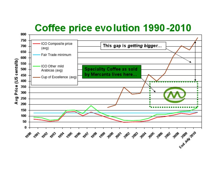 Coffee Price Evolution 1990 2010 Coffee Food Industry