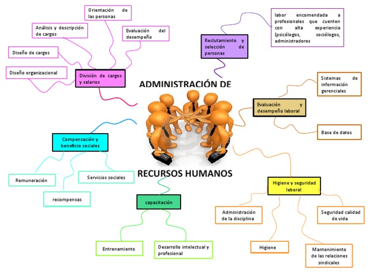 Mapa Mental de Recursos Humanos | PDF | Gestión de recursos humanos ...