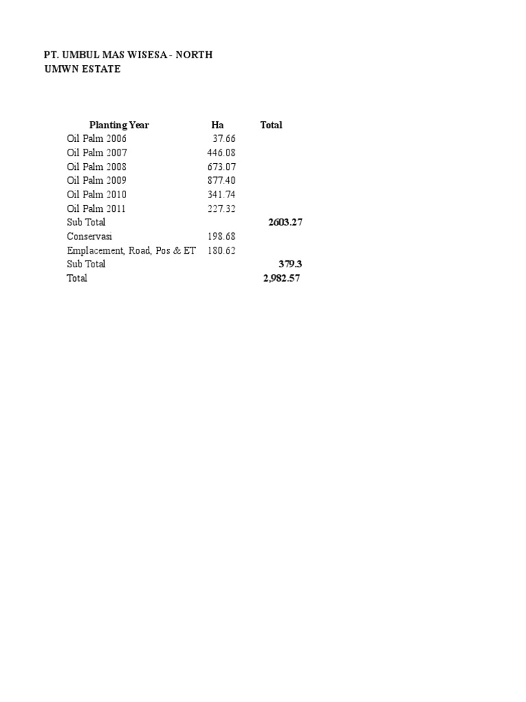 Umwn Estate Oil Palm Planting Data Pdf