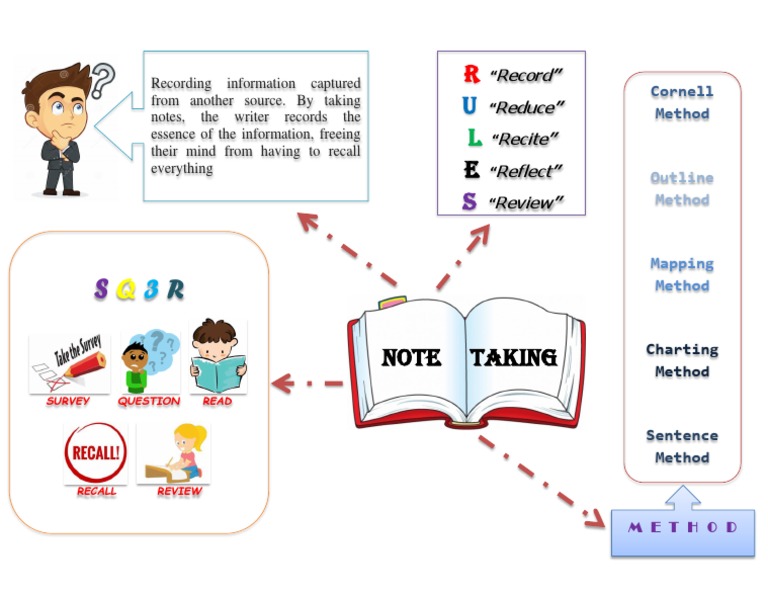 Effective Note-Taking Techniques | PDF