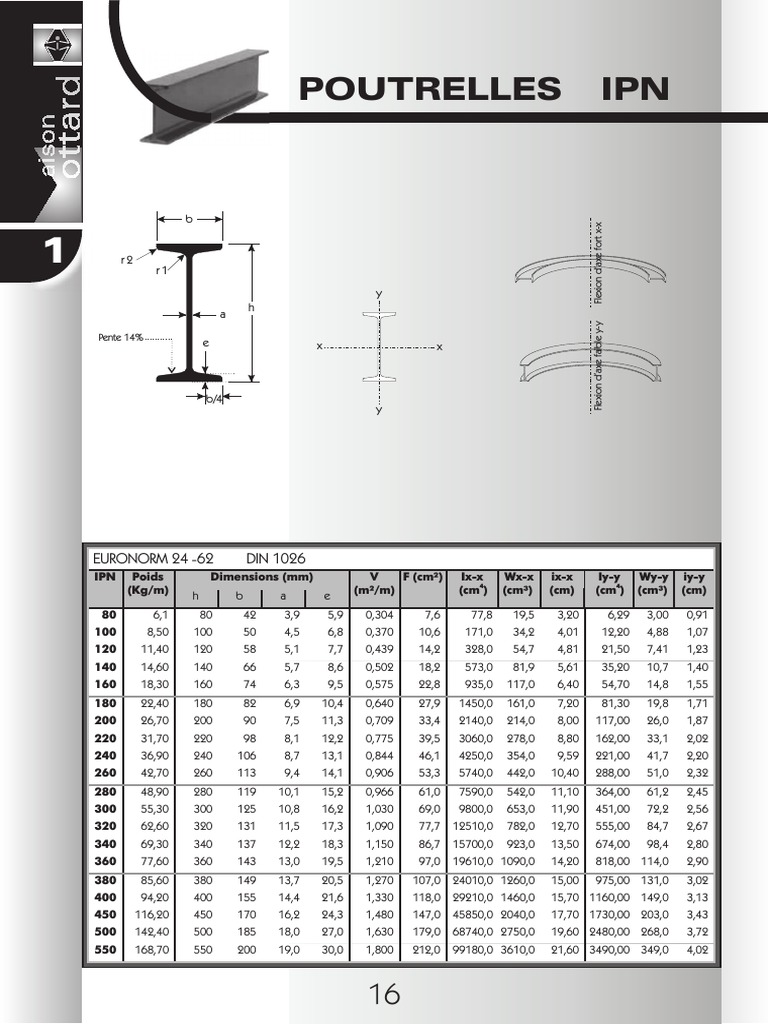 IPN Dimensions and Load Capacities | PDF
