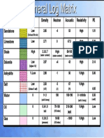 Table of Density Values& Log Responses