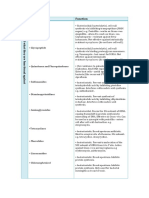 Drug Summary Table MEDSCI 202