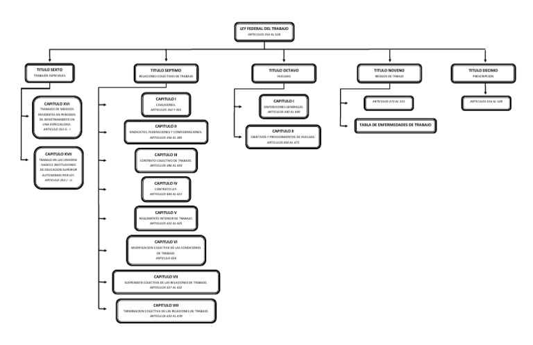 Ley Federal Del Trabajo Mapa Conceptual