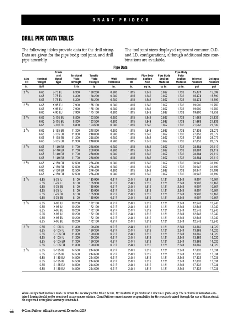 Grant Prideco Pipe Data Pipe (Fluid Conveyance) Yield (Engineering)