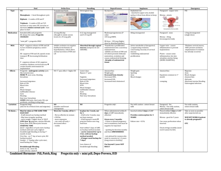 Types and Effects of Hormonal Contraceptives | PDF | Combined Oral ...