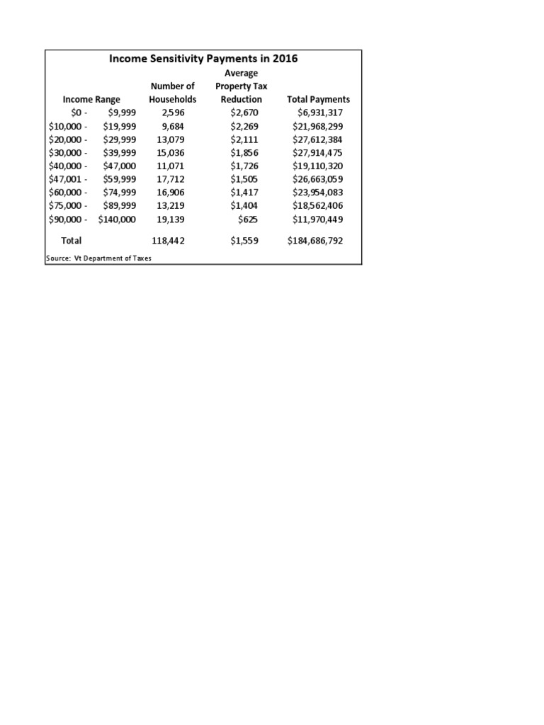 Breakdown of Sensitivity For Vermont Property Taxes PDF