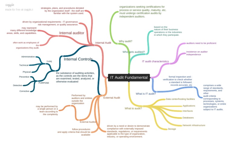IT Audit Fundamentals Overview | PDF | Internal Audit | Audit