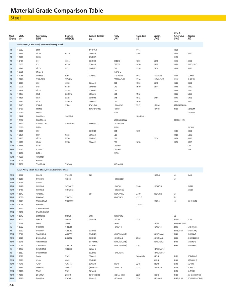 Material Grade Comparison Table | PDF | Metallic Elements | Atoms