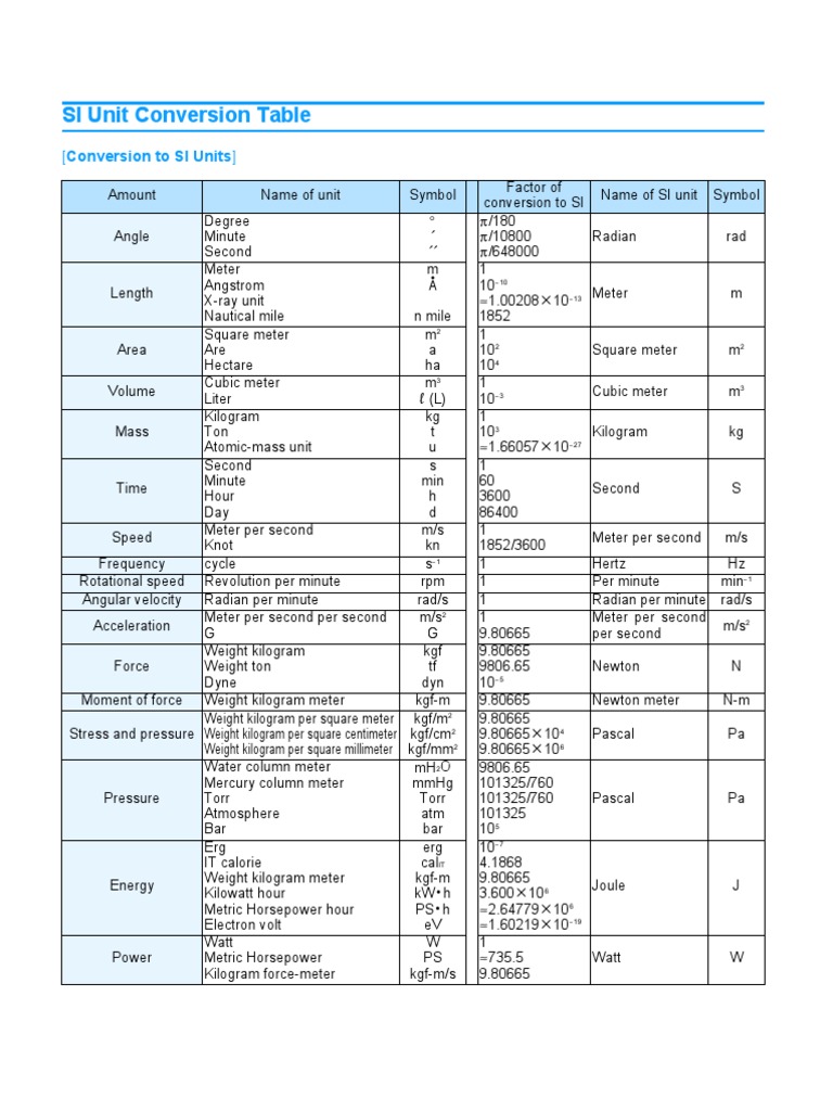 Si unit conversion table