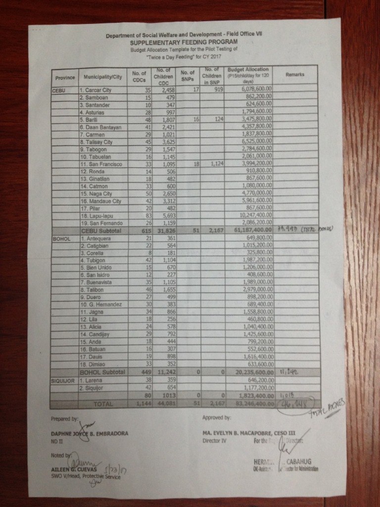 dswd-supplemental-feeding-program-budget-allocation