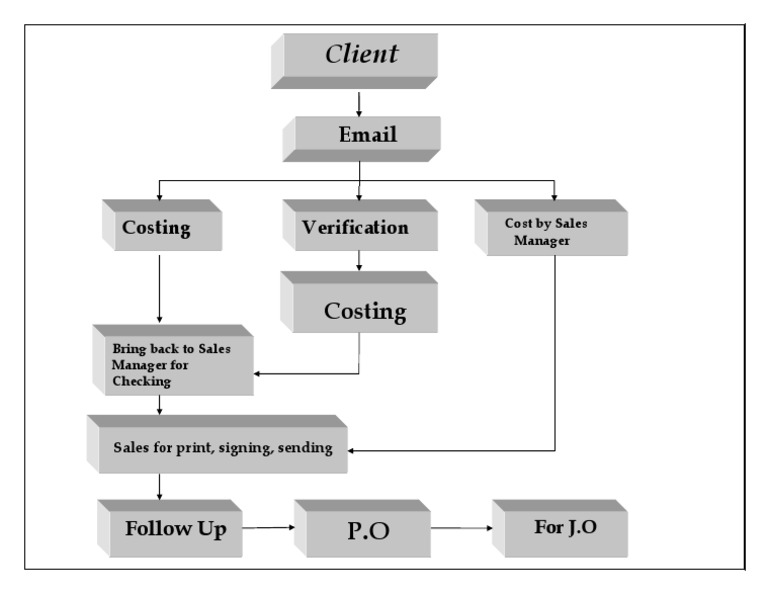 Cost Verification Process for Sales | PDF