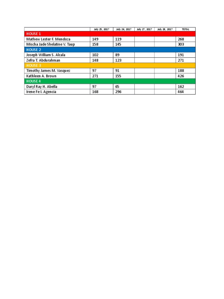Weekly House Performance Summary | PDF
