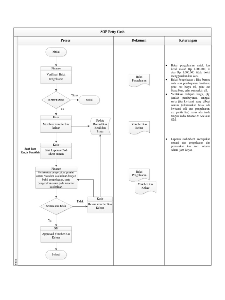 Sop Petty Cash Flowchart Prosedur Kas Kecil