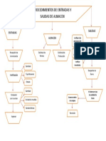 Procedimiento Entradas y Salidas de Almacen