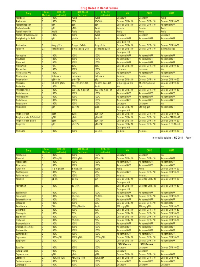 Renal Drug Dosing Guidelines | PDF | Renal Function | Dose (Biochemistry)