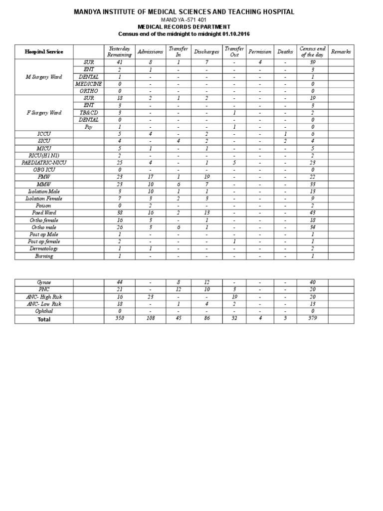 Hospital Statistics Oct 2016 | PDF | Intensive Care Unit | Medicine
