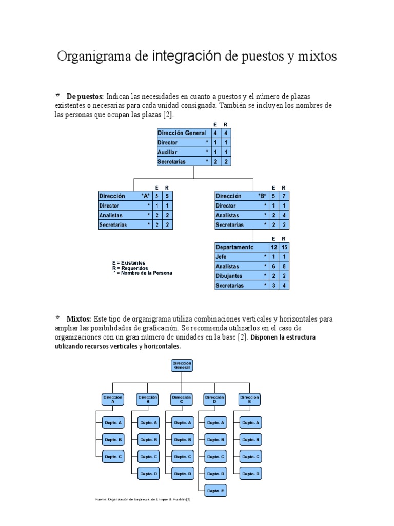 Organigrama de Integración de Puestos y Mixtos