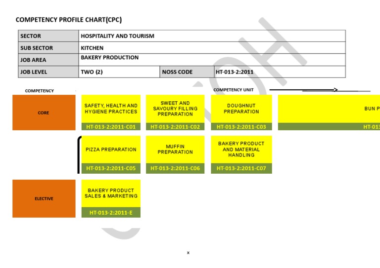 Competency Profile Chart (CPC) | PDF | Baked Goods | Convenience Food