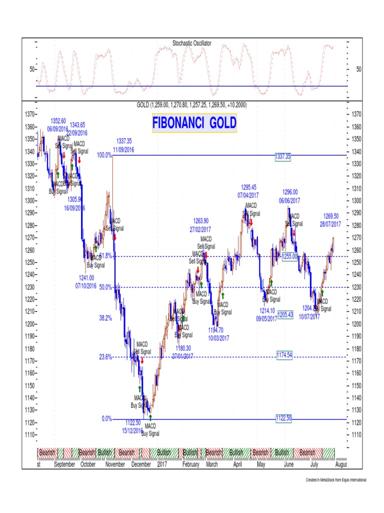 Fibonanci Gold Bullish Bullish Bullish Bullish Bullish Bearish Bearish