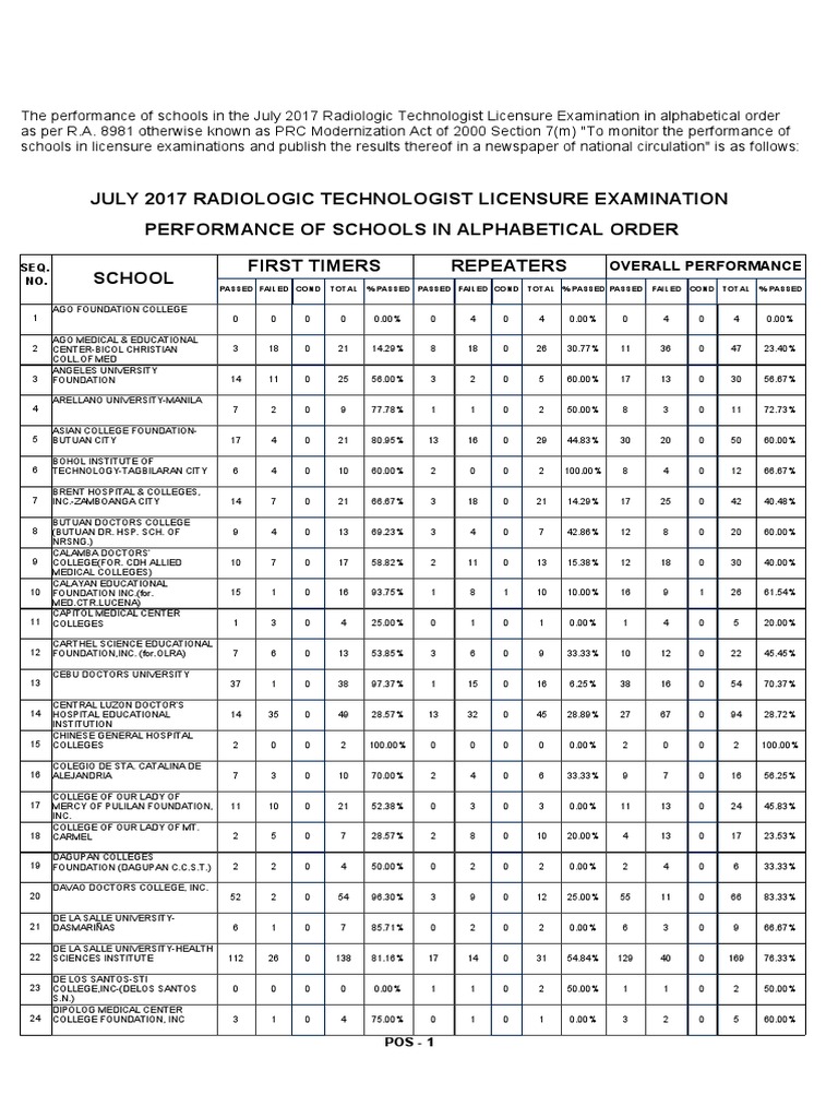Performance of Schools July 2017 Radtech Board Exam PDF Philippines