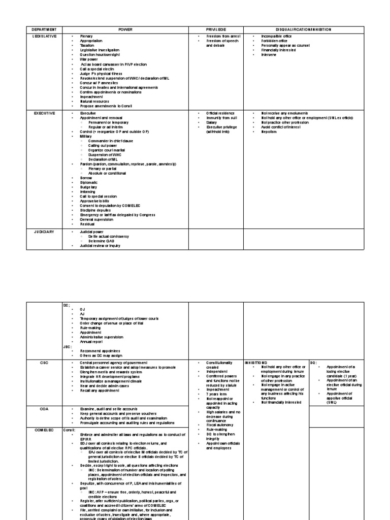 Department Power Privilege Disqualification/Inhibition Legislative ...