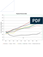 Property Price by State