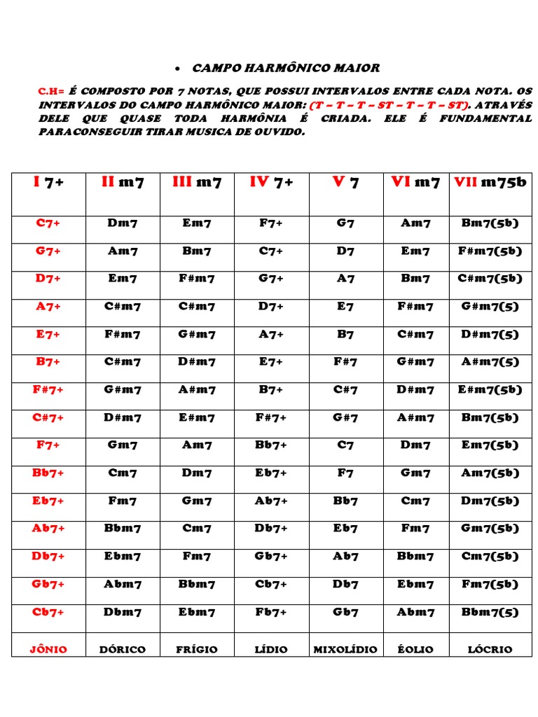 Campo Harmônico Maior
