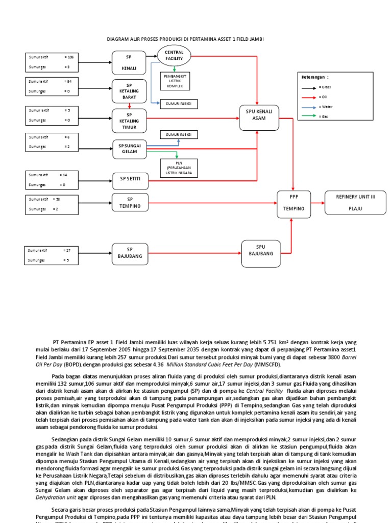  DIAGRAM  ALIR  PROSES PRODUKSI DI PERTAMINA ASSET 1 FIELD 