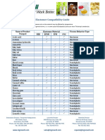 Elastomer Compatibility Guide: Name of Product Pumped Elastomer Material Viscous Behavior Type NBR Epdm FPM Ptfe
