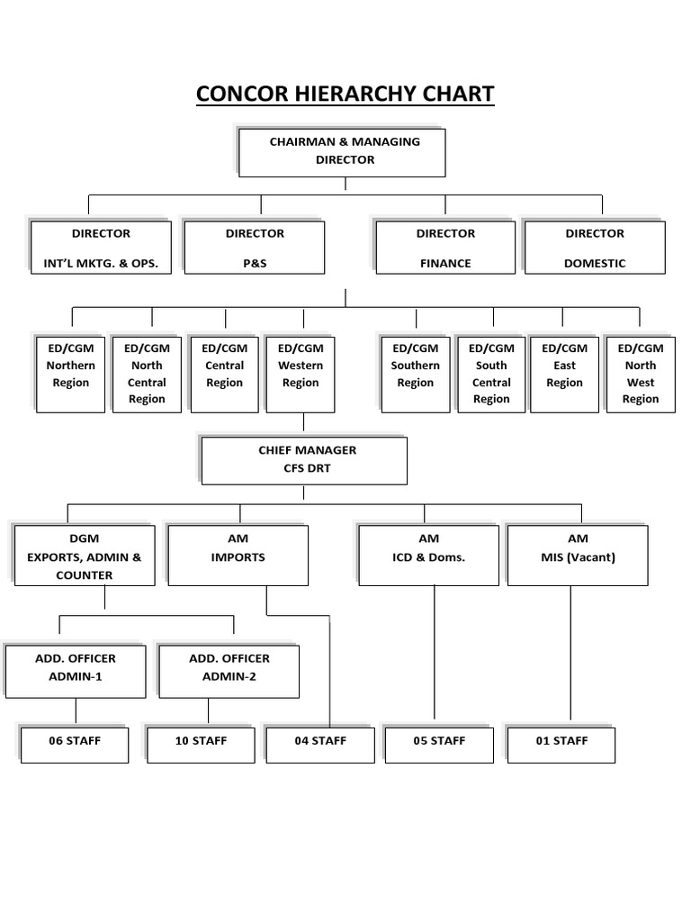 Concor Hierarchy Chart