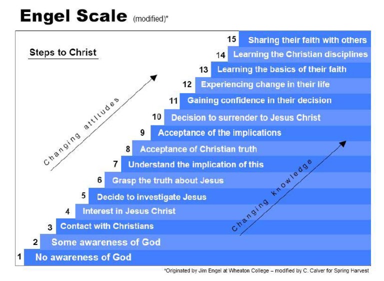 Engels Scale | PDF