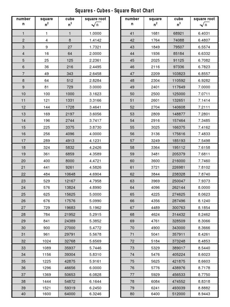 square root chartpdf